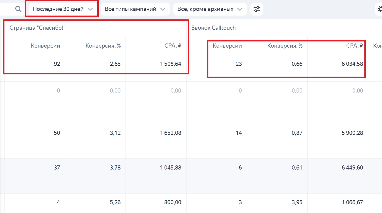 Кабинет Яндекс Директ + Calltouch: 92 заявки с формы по 1509 ₽ и 23 звонка